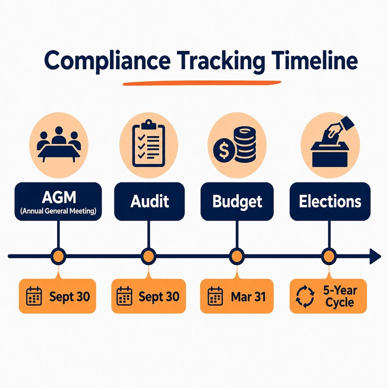 Compliance calendar planning