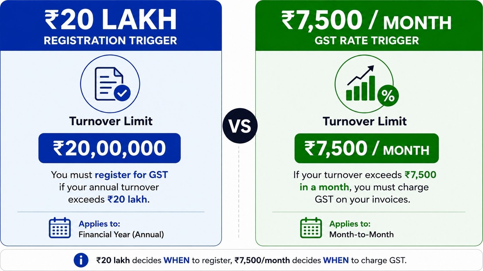 GST registration threshold versus rate threshold comparison
